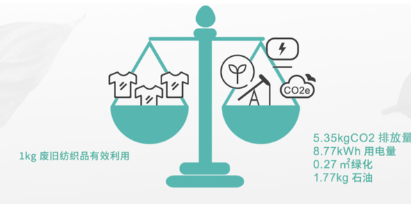 旧衣服回收的可持续发展