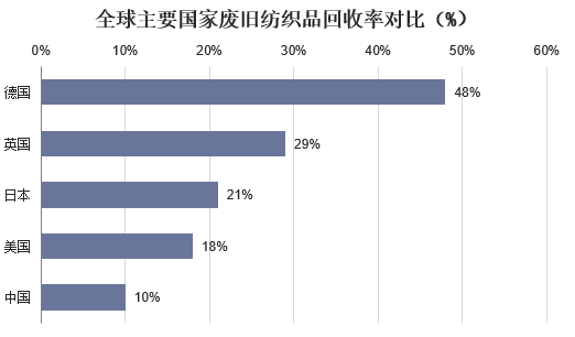 回收旧衣服的趋势